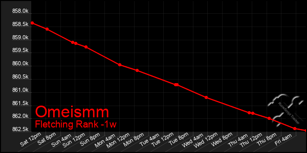 Last 7 Days Graph of Omeismm