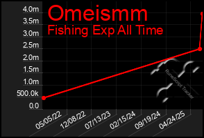Total Graph of Omeismm