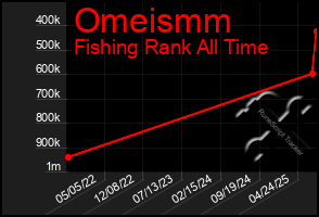 Total Graph of Omeismm