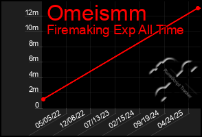 Total Graph of Omeismm