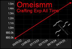 Total Graph of Omeismm
