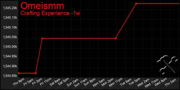 Last 7 Days Graph of Omeismm