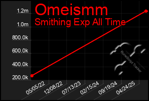 Total Graph of Omeismm