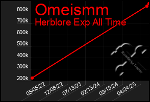 Total Graph of Omeismm