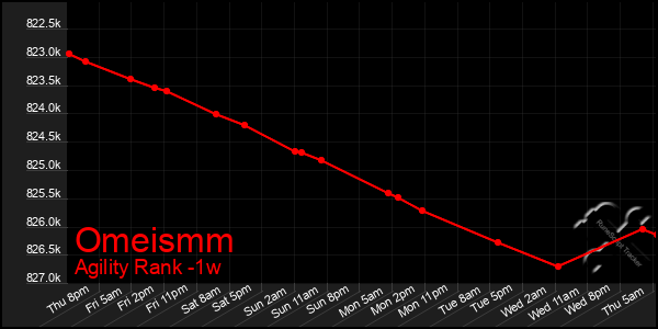 Last 7 Days Graph of Omeismm