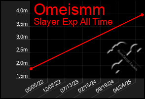 Total Graph of Omeismm