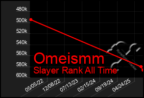 Total Graph of Omeismm