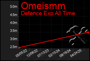 Total Graph of Omeismm