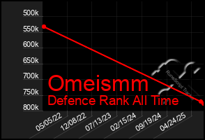 Total Graph of Omeismm
