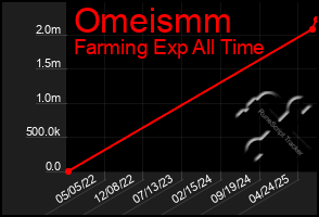 Total Graph of Omeismm