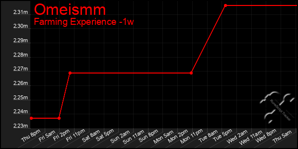 Last 7 Days Graph of Omeismm