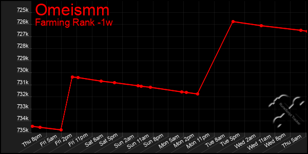Last 7 Days Graph of Omeismm