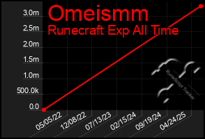 Total Graph of Omeismm