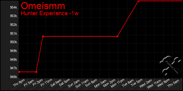 Last 7 Days Graph of Omeismm