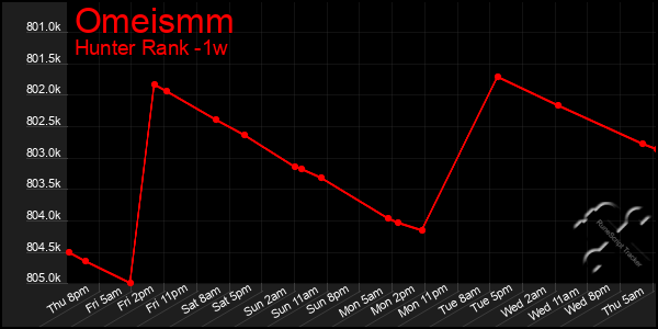 Last 7 Days Graph of Omeismm