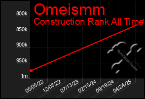 Total Graph of Omeismm