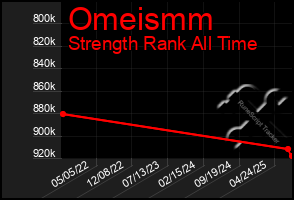 Total Graph of Omeismm