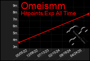 Total Graph of Omeismm