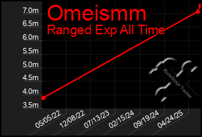 Total Graph of Omeismm