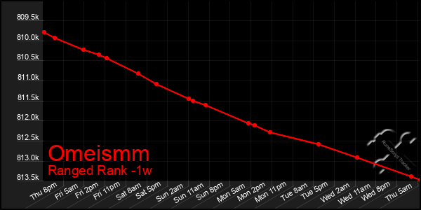 Last 7 Days Graph of Omeismm