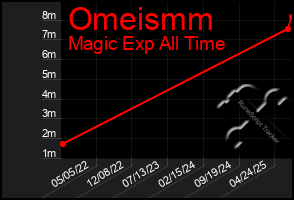 Total Graph of Omeismm