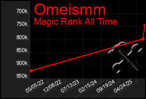 Total Graph of Omeismm