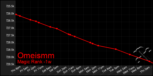 Last 7 Days Graph of Omeismm
