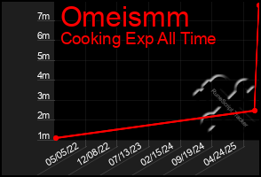Total Graph of Omeismm
