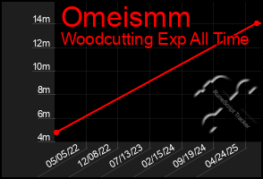 Total Graph of Omeismm