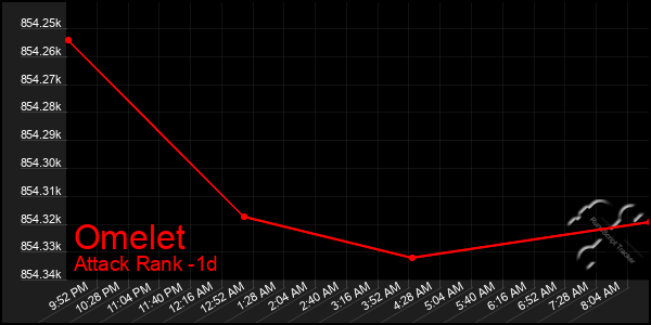 Last 24 Hours Graph of Omelet