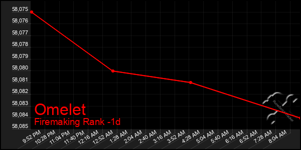 Last 24 Hours Graph of Omelet