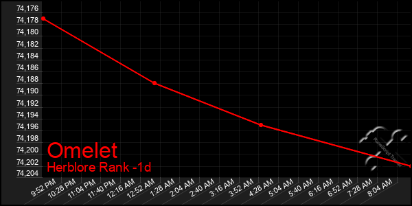 Last 24 Hours Graph of Omelet