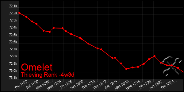 Last 31 Days Graph of Omelet