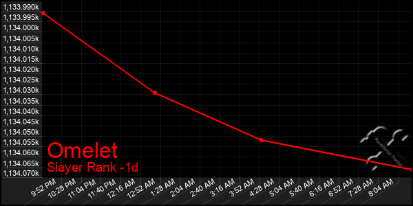 Last 24 Hours Graph of Omelet