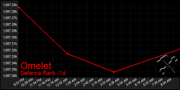 Last 24 Hours Graph of Omelet