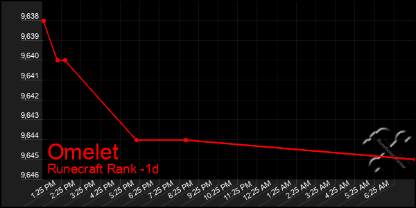 Last 24 Hours Graph of Omelet