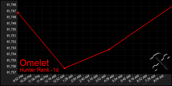 Last 24 Hours Graph of Omelet