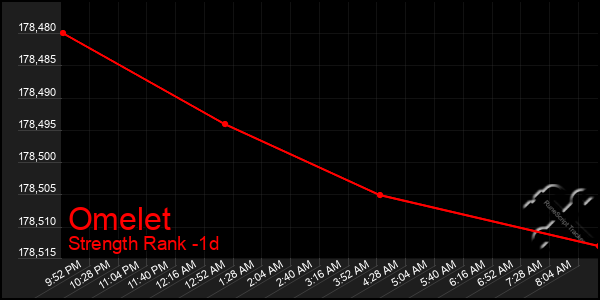 Last 24 Hours Graph of Omelet