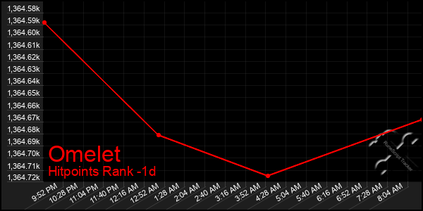 Last 24 Hours Graph of Omelet