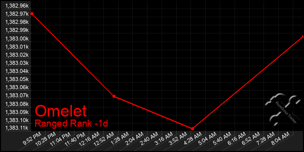 Last 24 Hours Graph of Omelet