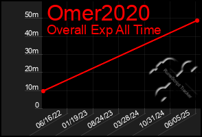 Total Graph of Omer2020