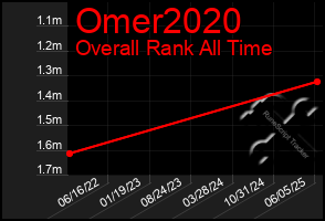 Total Graph of Omer2020
