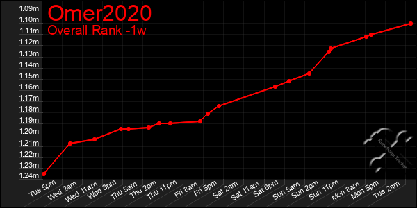 1 Week Graph of Omer2020