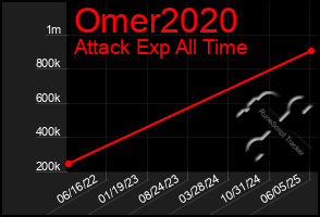 Total Graph of Omer2020