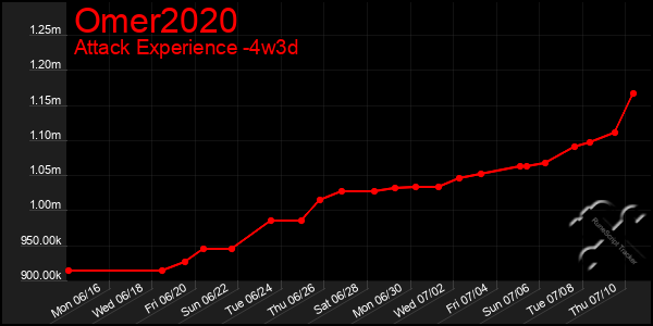 Last 31 Days Graph of Omer2020