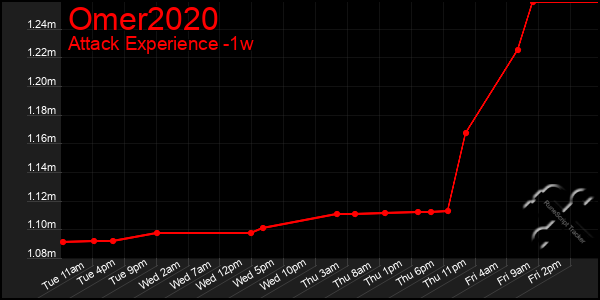 Last 7 Days Graph of Omer2020