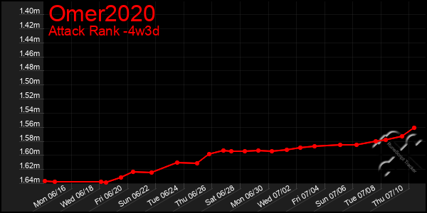 Last 31 Days Graph of Omer2020