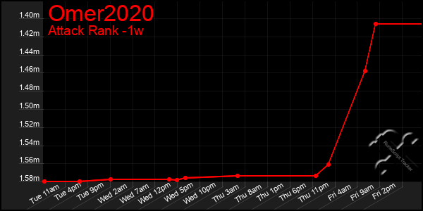 Last 7 Days Graph of Omer2020
