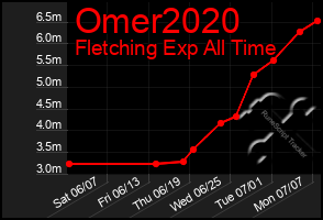 Total Graph of Omer2020