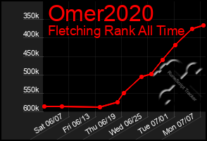 Total Graph of Omer2020